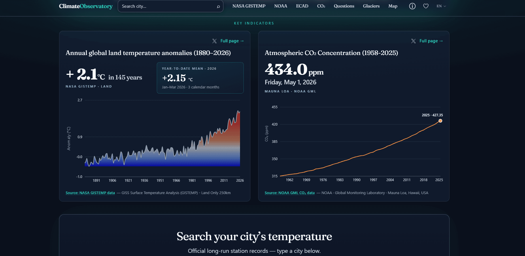 Climate Observatory — Une application web présentant les données officielles sur le climat provenant de la NASA, NOAA et ECAD. Les utilisateurs peuvent explorer les tendances des températures mondiales et locales, suivre la fonte des glaciers et analyser les niveaux de CO₂ grâce à des visualisations interactives.